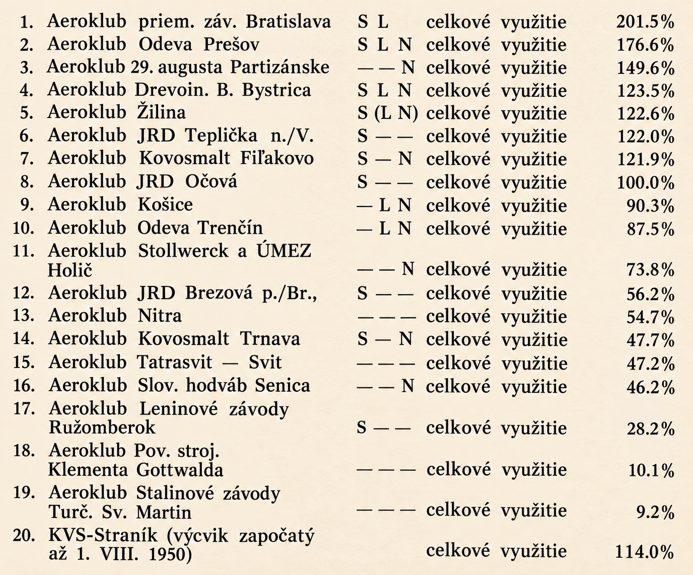Prehľad názvov Aeroklubov a ich využitia z Leteckých novín 1951